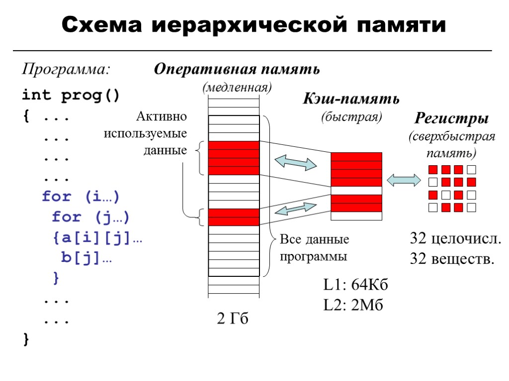 Схема иерархической памяти int prog() { ... ... ... ... for (i…) for (j…)